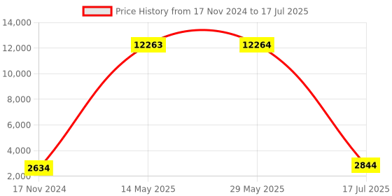 firstcry.com Hammer Pulse 2.0 Bluetooth Calling Smartwatch- Black hammer Price History Graph from 17 Nov 2024 to 17 Jul 2025