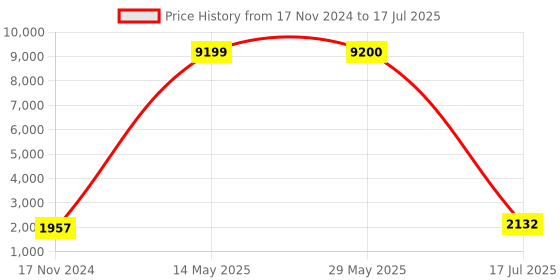 firstcry.com Hammer Pulse 3 Bluetooth Calling Smartwatch With Multiple Watch Faces- Black hammer Price History Graph from 17 Nov 2024 to 17 Jul 2025