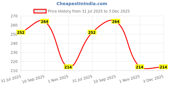 firstcry.com fab n funky Hamster Eye Mask with Adjustable Strap - Beige fab n funky Price History Graph from 31 Jul 2025 to 3 Dec 2025