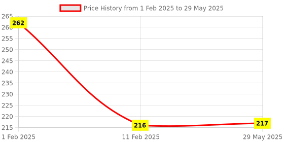 firstcry.com disha publications HandBook Chemistry - Complete NCERT in One Liner Format for NEET/ JEE/ 11th & 12th - 2nd Edition | Engineering, Medical, CBSE Class XI & XII | [Paperback] Prashant Kirad disha publications Price History Graph from 1 Feb 2025 to 29 May 2025