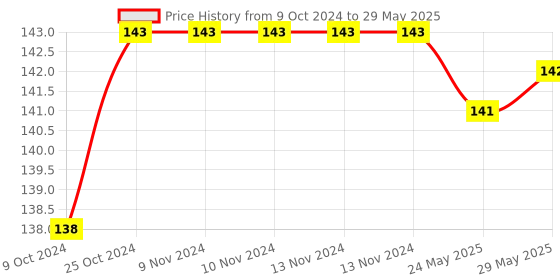 firstcry.com disha publications HANDBOOK OF ECOLOGY UPSC-225 [Paperback] Yashovardhan Mishra disha publications Price History Graph from 9 Oct 2024 to 29 May 2025