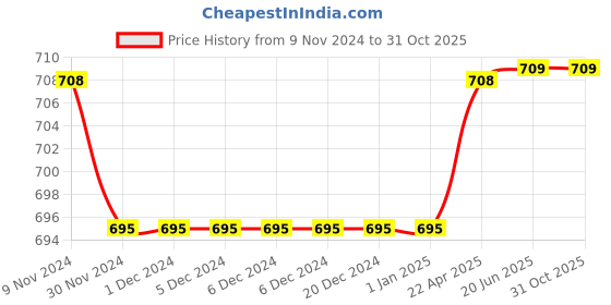 firstcry.com happy threads Handcrafted Amigurumi  Christmas Soft Toy- Girl Elf happy threads Price History Graph from 9 Nov 2024 to 30 Oct 2025