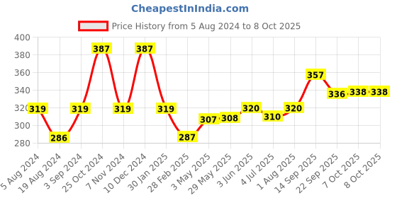 firstcry.com Handycrafts DIY String Art & Craft Activity Kit - Blue handycrafts Price History Graph from 5 Aug 2024 to 8 Oct 2025