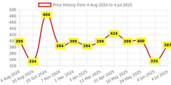 firstcry.com Handycrafts Funskool Foam Vehicles DIY Kit - Multicolour handycrafts Price History Graph from 4 Aug 2024 to 4 Jul 2025
