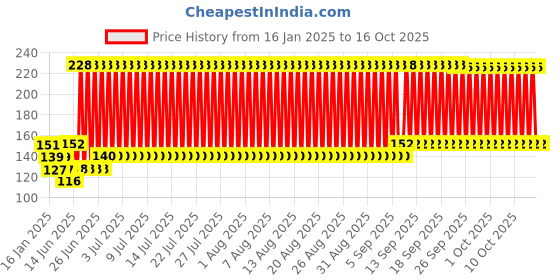 firstcry.com fab n funky Hanger With 8 Clips -Yellow fab n funky Price History Graph from 16 Jan 2025 to 15 Oct 2025
