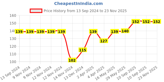 firstcry.com fab n funky Hanger With Clips Blue - 12 Clips fab n funky Price History Graph from 13 Sep 2024 to 22 Nov 2025