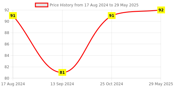 firstcry.com fab n funky Hanger With Mushroom Shape Hook - 6 Clips (Color & Design May Vary) fab n funky Price History Graph from 17 Aug 2024 to 29 May 2025