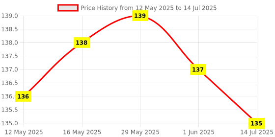 firstcry.com Hansaplast Antiseptic Assorted Bandages Various Shapes & Size - 50 Strips hansaplast Price History Graph from 12 May 2025 to 14 Jul 2025