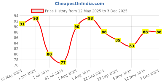 firstcry.com Hansaplast Antiseptic Jumbo Bandage First Aid Essential Pack For Larger Wounds - 10 Strips hansaplast Price History Graph from 12 May 2025 to 2 Dec 2025