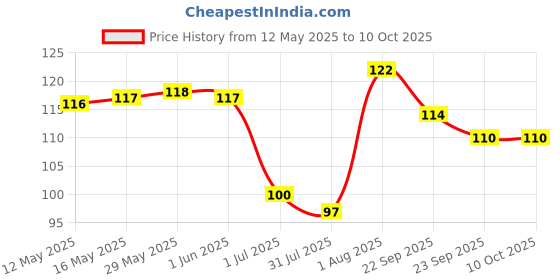 firstcry.com Hansaplast Antiseptic Patch Bandage Square Shaped - 50 Strips hansaplast Price History Graph from 12 May 2025 to 8 Oct 2025
