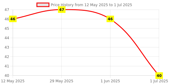 firstcry.com Hansaplast Antiseptic Regular Bandage for Cuts & Wounds - 20 Strips hansaplast Price History Graph from 12 May 2025 to 1 Jul 2025
