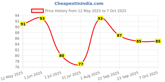 firstcry.com Hansaplast Antiseptic Round Shaped Spot Bandage for Small Cuts & Nicks - 50 Strips hansaplast Price History Graph from 12 May 2025 to 6 Oct 2025