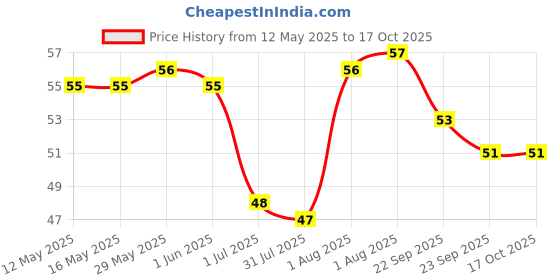 firstcry.com Hansaplast Antiseptic Washproof Bandage For Injury & Wounds - 20 Strips hansaplast Price History Graph from 12 May 2025 to 14 Oct 2025