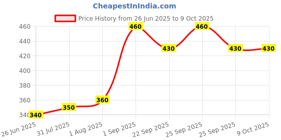firstcry.com Hansaplast Fast Aid Kit for Cuts & Wounds Lightweight & Compact Pouch Pack of 9 - 38 Pieces hansaplast Price History Graph from 26 Jun 2025 to 9 Oct 2025