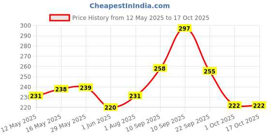 firstcry.com Hansaplast Soft Cotton Crepe Bandage For Pain Relief - Length 400 cm hansaplast Price History Graph from 12 May 2025 to 15 Oct 2025