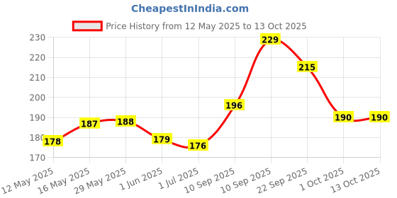 firstcry.com Hansaplast Soft Cotton Crepe Bandage For Pain Relief - Length 400 cm hansaplast Price History Graph from 12 May 2025 to 13 Oct 2025