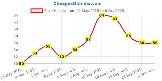 firstcry.com Hansaplast Soft Fixation Tape for Wound Dressing - White hansaplast Price History Graph from 21 May 2025 to 6 Oct 2025