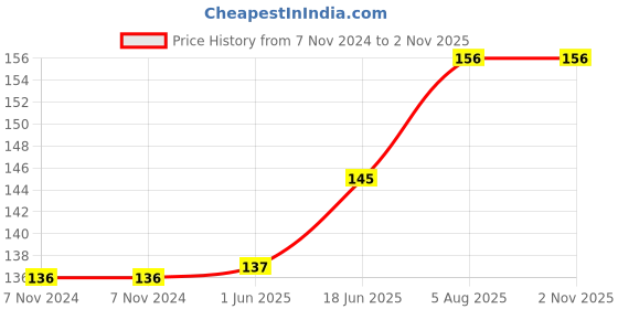 firstcry.com om books international Hanuman Chalisa -English & Hindi om books international Price History Graph from 7 Nov 2024 to 2 Nov 2025