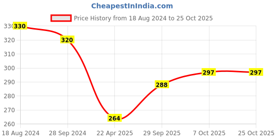 firstcry.com speedage Hanuman Mace Gada Toy Weapon - Golden speedage Price History Graph from 18 Aug 2024 to 24 Oct 2025