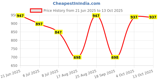 firstcry.com Happa Combo Fruit and Yogurt Melts - 80g (Pack of 4) happa Price History Graph from 21 Jun 2025 to 13 Oct 2025