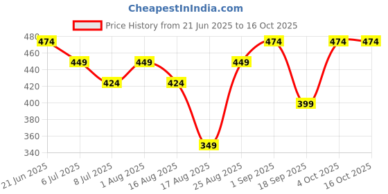 firstcry.com Happa Jamun and Mango Fruit Melts - 40g (Pack of 2) happa Price History Graph from 21 Jun 2025 to 16 Oct 2025