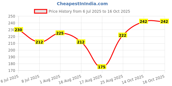 firstcry.com Happa Jamun Fruit Melts - 20 g happa Price History Graph from 6 Jul 2025 to 16 Oct 2025