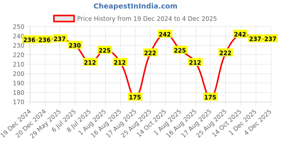 firstcry.com Happa Mango melts for babies,fruit snack, melts in mouth, 6 months+, easy to carry, No added sugar or flavour, Great taste-20 g happa Price History Graph from 19 Dec 2024 to 4 Dec 2025