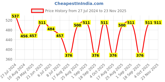 firstcry.com Happa Multigrain Melts Super Puffs Apple Cinamonn Vanilla Blueberry Strawberry Banana Flavour Pack of 3 - 40 gm Each happa Price History Graph from 27 Jul 2024 to 23 Nov 2025