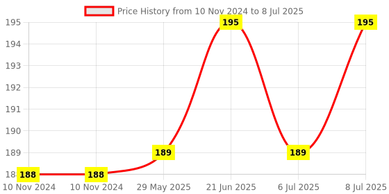 firstcry.com Happa Organic Apples And Oats Fruit And Grain Puree Pack of 2 - 100 gm each happa Price History Graph from 10 Nov 2024 to 8 Jul 2025