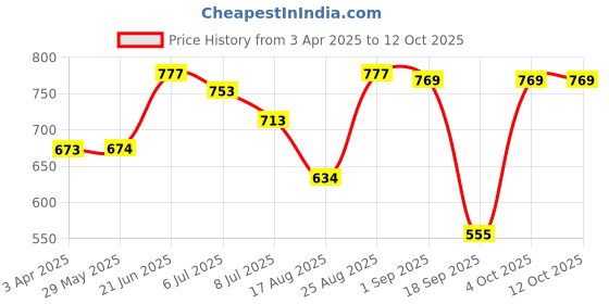 firstcry.com Happa Organic Fruit, Veggie and Grain Puree Trial Pack of 8 - 100 gm each happa Price History Graph from 3 Apr 2025 to 11 Oct 2025