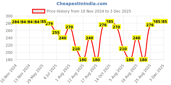 firstcry.com Happa Organic Mighty Grain Sprouted Ragi Banana & Mango Porridge Mix - 200 gm happa Price History Graph from 10 Nov 2024 to 3 Dec 2025