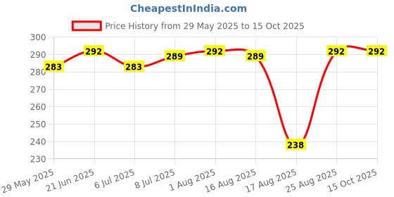 firstcry.com Happa Organic Mixed Fruit Variety Puree Pack of 3 - 100 gm each happa Price History Graph from 29 May 2025 to 15 Oct 2025