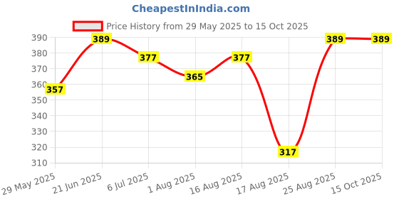firstcry.com Happa Organic Mixed Fruit Variety Puree Pack of 4 - 100 gm each happa Price History Graph from 29 May 2025 to 15 Oct 2025