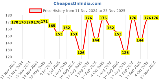 firstcry.com Happa Organic Multigrain Apple & Cinnamon Melts Super Puffs - 40 gm happa Price History Graph from 11 Nov 2024 to 23 Nov 2025