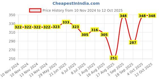 firstcry.com Happa Organic Multigrain Apple & Cinnamon Melts Super Puffs Pack of 2 - 40 gm Each happa Price History Graph from 10 Nov 2024 to 12 Oct 2025
