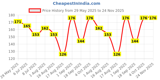 firstcry.com Happa Organic Multigrain Carrot & Beetroot Melts Super Puffs - 40 gm happa Price History Graph from 29 May 2025 to 24 Nov 2025