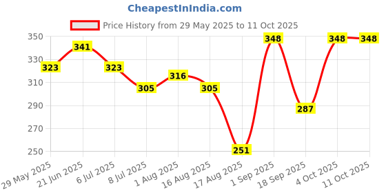 firstcry.com Happa Organic Multigrain Carrot & Beetroot Melts Super Puffs Pack of 2 - 40 gm Each happa Price History Graph from 29 May 2025 to 11 Oct 2025