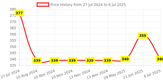 firstcry.com Happa Organic Multigrain Snack & Puree Combo Pack of 3 - 100 gm Each happa Price History Graph from 27 Jul 2024 to 6 Jul 2025