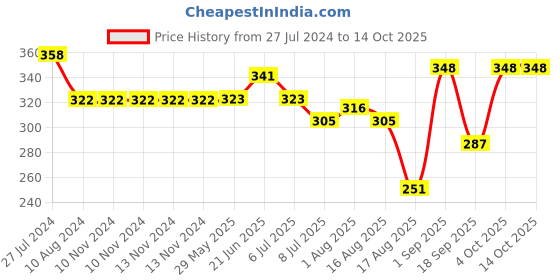firstcry.com Happa Organic Multigrain Strawberry & Banana Melts Super Puffs Pack of 2 - 40 gm Each happa Price History Graph from 27 Jul 2024 to 14 Oct 2025