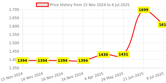 firstcry.com Happa Organic Porridge and Puree Combo Pack of 12 - 200 g and 100 g Each happa Price History Graph from 15 Nov 2024 to 6 Jul 2025