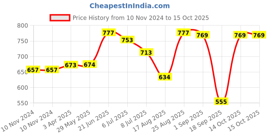 firstcry.com Happa Organic Stage 2 Mixed Fruit Puree Variety Pack of 8 - 100 g Each happa Price History Graph from 10 Nov 2024 to 15 Oct 2025