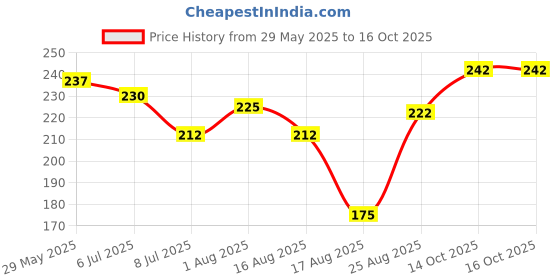 firstcry.com Happa Yogo Melts I Fruit & Yogurt snack for little ones I Bluberry yogurt I Good  I Easy to Carry I Great taste happa Price History Graph from 29 May 2025 to 16 Oct 2025