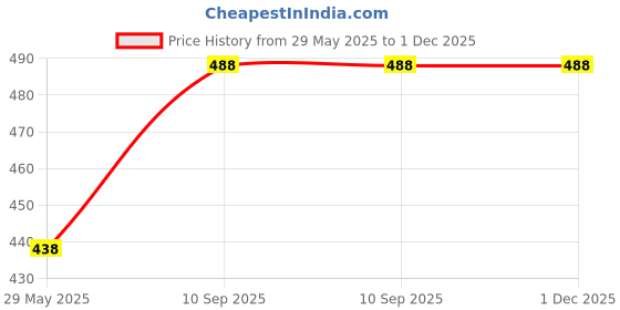 firstcry.com Happile Backpackflower theme Black color(Apt for kids )-23 litre- Height 16.5 Inches happile Price History Graph from 29 May 2025 to 1 Dec 2025