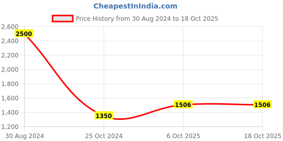 firstcry.com happile Happlie BTS School Bag with Raincover Blue - Height 16 Inches happile Price History Graph from 30 Aug 2024 to 18 Oct 2025