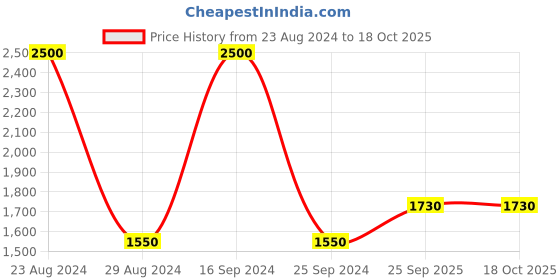 firstcry.com Happile Kids Hard-shell  Space  & Chandrayaan Theme Trolley  Back Pack Blue &Multicolor- Height 18 Inches happile Price History Graph from 23 Aug 2024 to 18 Oct 2025
