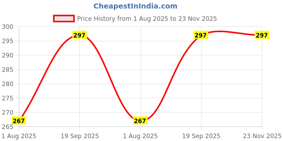 firstcry.com Happile Labubu Character Design Kids Picnic/lunch bag/for travel girls and boys Apt for 5-20 Yrs Kids happile Price History Graph from 1 Aug 2025 to 22 Nov 2025