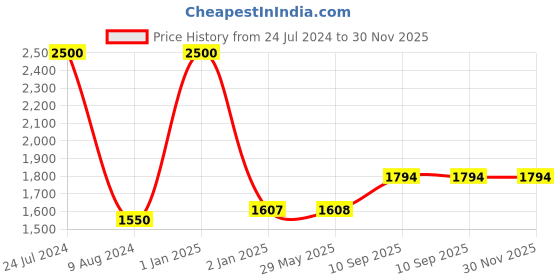 firstcry.com Happile Trolley Bag Backpack with Wheels - 18 Inches happile Price History Graph from 24 Jul 2024 to 30 Nov 2025