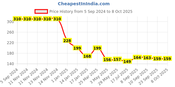 firstcry.com HAPPY BEAR 2 in 1 Spout and Straw Sipper 250ml | 2in1 | Spout and Straw | BPA Free | Twin Handle | Polypropylene Plastic | Plastic Sipper Cup- 250 ml (Blue) happy bear Price History Graph from 5 Sep 2024 to 8 Oct 2025
