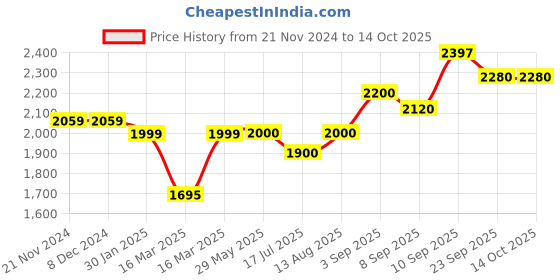 firstcry.com Happy Bear 2 in 1 Wooden White Dry Erase Easel Board and Chalkboard with Marker, Duster & Chalk happy bear Price History Graph from 21 Nov 2024 to 13 Oct 2025