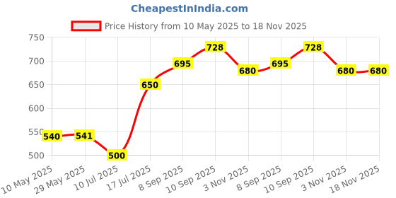 firstcry.com Happy Bear 7in1 Multifunctional Wooden Calendar Clock for Kids Educational Learning Clock Toy for Toddlers Boys and Girls Preschool Learning Tool Kids Teaching Clocks (Multicolor) happy bear Price History Graph from 10 May 2025 to 18 Nov 2025